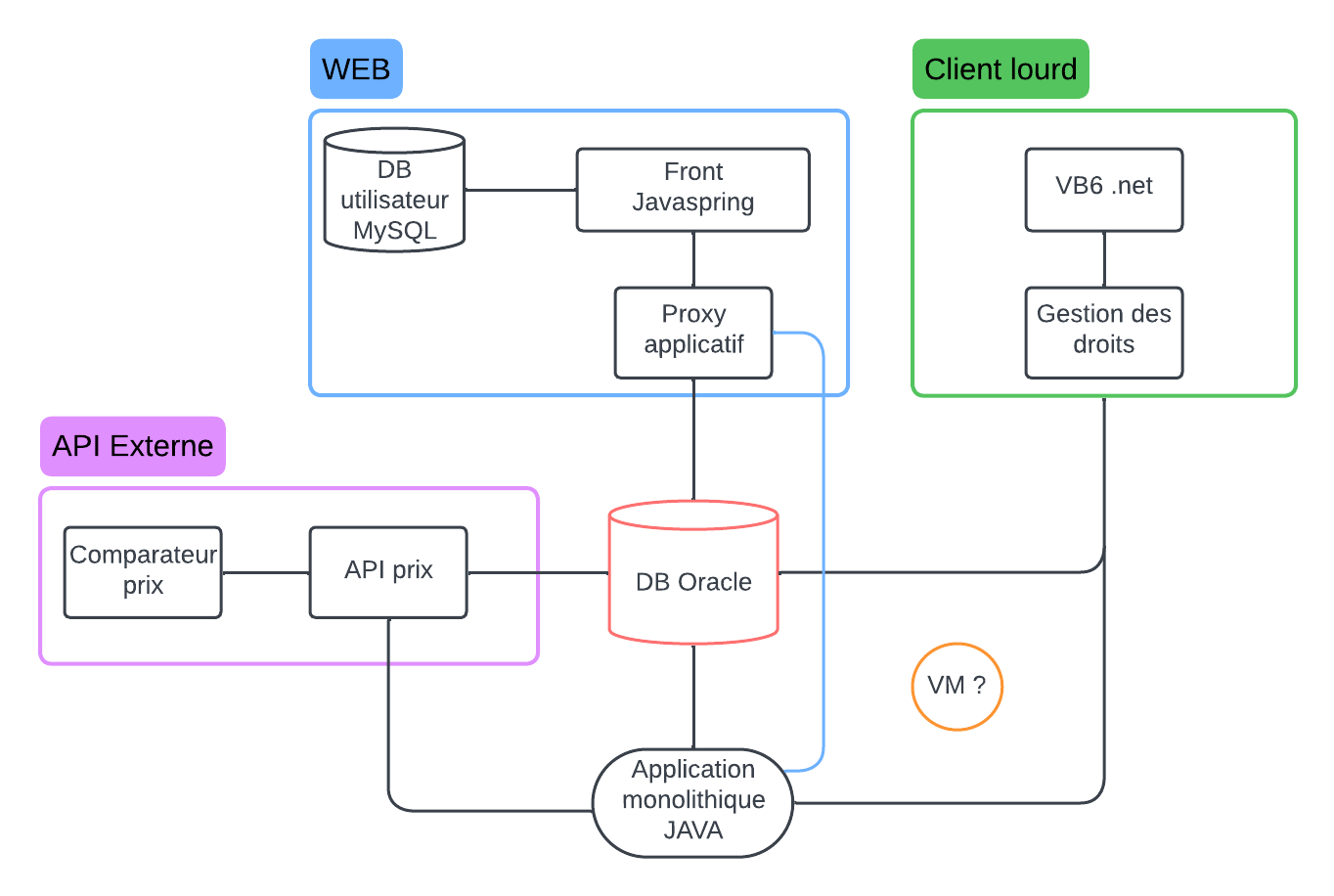 Schéma de l&#39;architecture existante