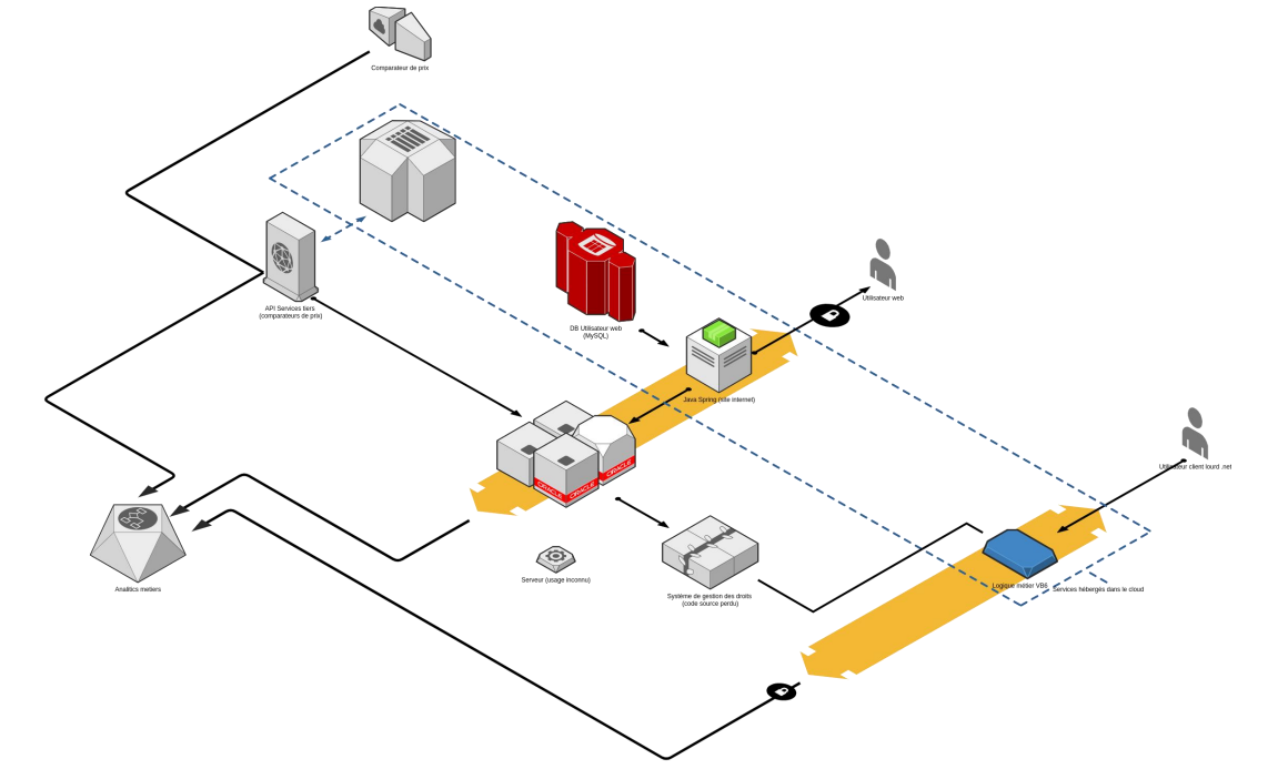 Architecture actuelle